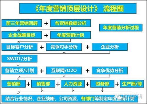 企業(yè)年度營(yíng)銷頂層設(shè)計(jì) 以戰(zhàn)略規(guī)劃引領(lǐng)市場(chǎng)營(yíng)銷新篇章